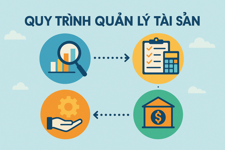 quy trình quản lý tài sản